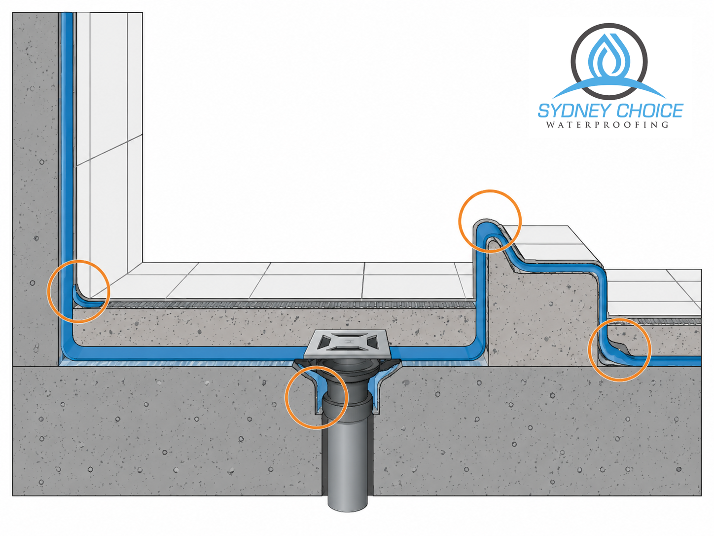 Bathroom cross-section showing waterproofing membrane and failure points